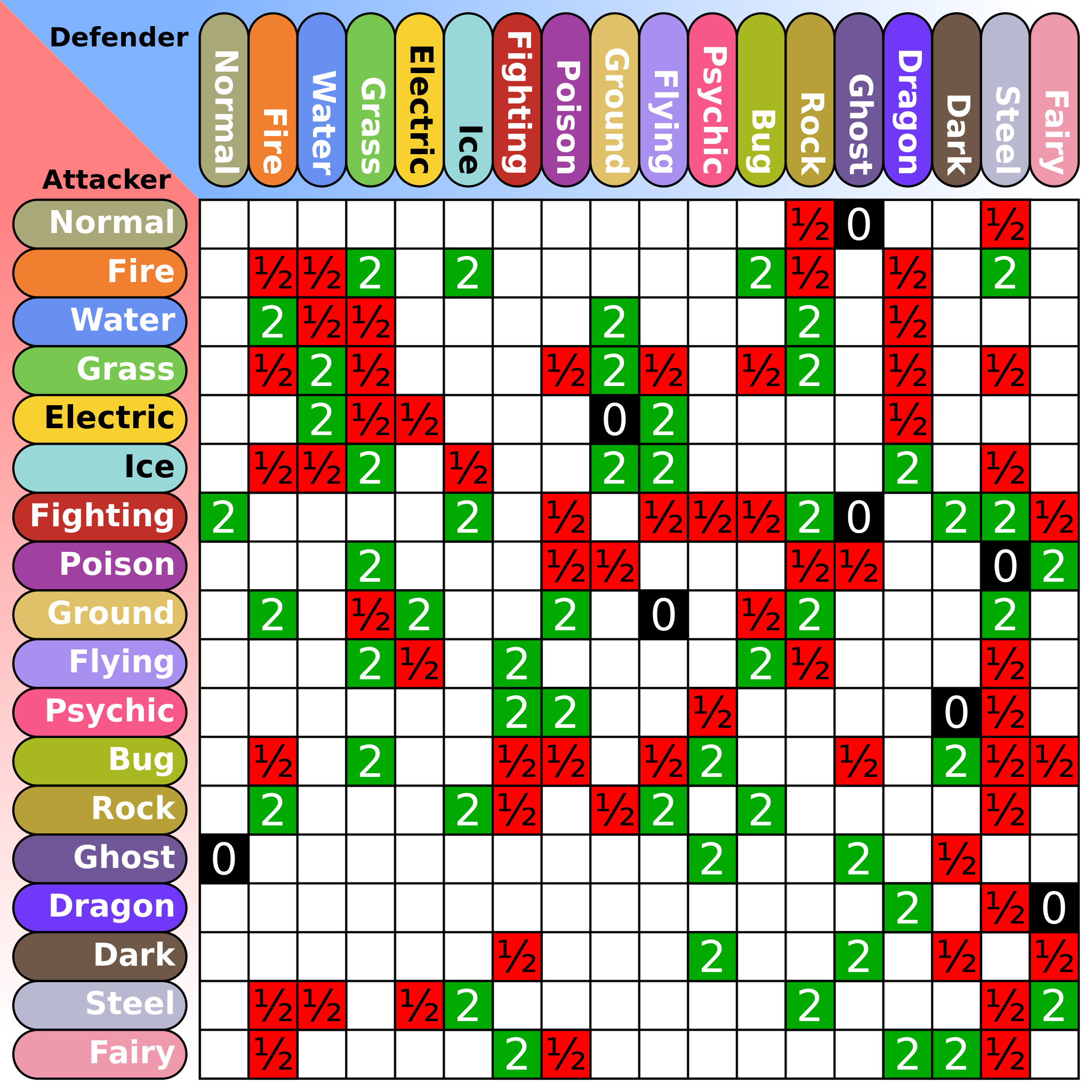 Current Pokémon Type Matchup Chart